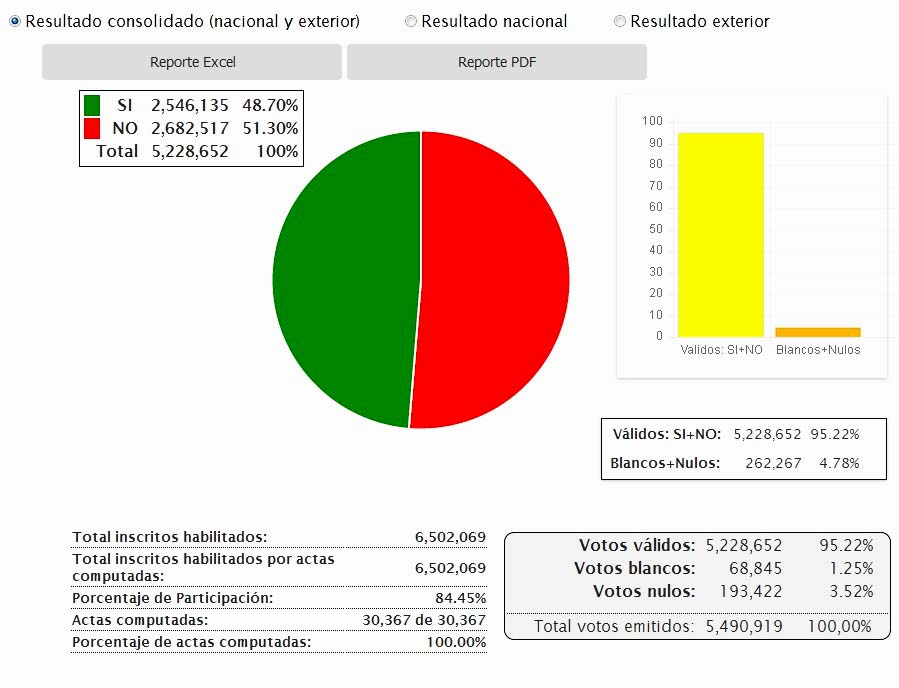 Q resultados oficiales referendum 2016