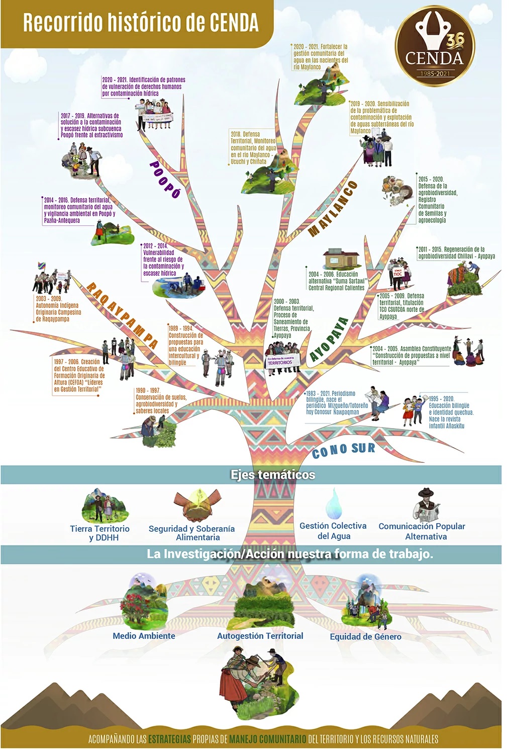 CÑ 180 Aniversario Arbol CENDAweb