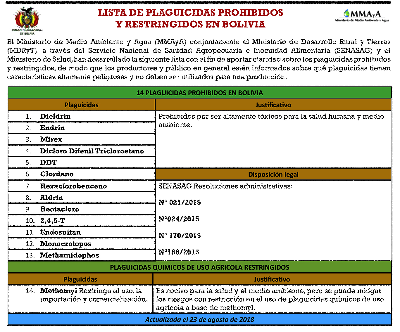 Lista Plaguicidas prohibidos