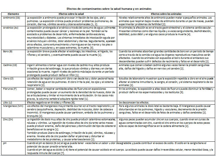 aym tabla elementos contaminantes
