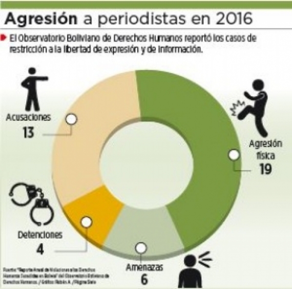 Ataques a medios y periodistas se duplicaron en el último año